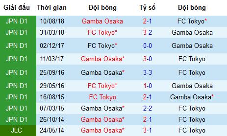 Nhận định Gamba Osaka vs FC Tokyo, 14h ngày 4/5